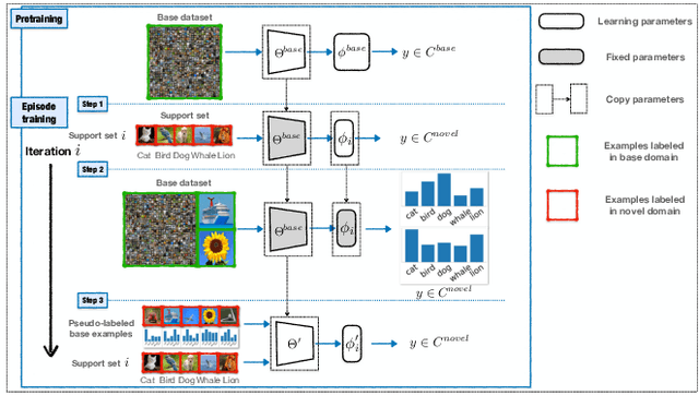 Figure 1 for Label Hallucination for Few-Shot Classification
