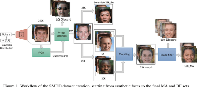 Figure 1 for Privacy-friendly Synthetic Data for the Development of Face Morphing Attack Detectors