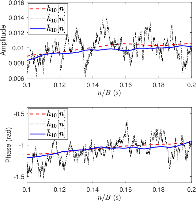 Figure 4 for An Adaptive Receiver for Underwater Acoustic Full-Duplex Communication with Joint Tracking of the Remote and Self-Interference Channels