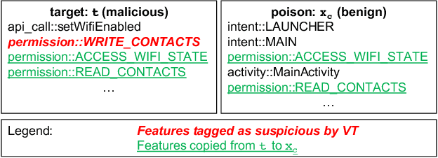 Figure 4 for When Does Machine Learning FAIL? Generalized Transferability for Evasion and Poisoning Attacks