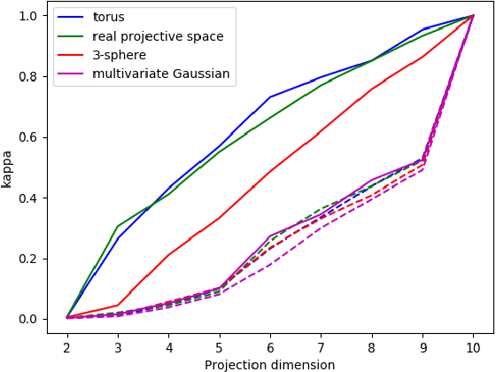 Figure 1 for Rare geometries: revealing rare categories via dimension-driven statistics