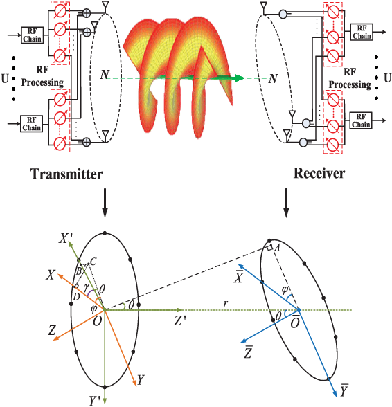 Figure 1 for AoA Estimation for OAM Communication Systems With Mode-Frequency Multi-Time ESPRIT Method