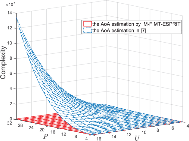 Figure 3 for AoA Estimation for OAM Communication Systems With Mode-Frequency Multi-Time ESPRIT Method