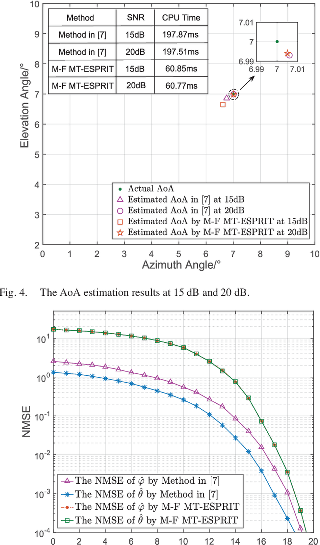 Figure 4 for AoA Estimation for OAM Communication Systems With Mode-Frequency Multi-Time ESPRIT Method