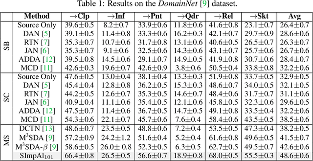 Figure 2 for Your Classifier can Secretly Suffice Multi-Source Domain Adaptation