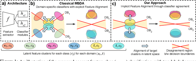 Figure 1 for Your Classifier can Secretly Suffice Multi-Source Domain Adaptation