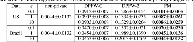 Figure 2 for Achieving Differential Privacy in Vertically Partitioned Multiparty Learning