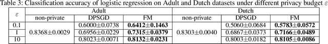 Figure 4 for Achieving Differential Privacy in Vertically Partitioned Multiparty Learning