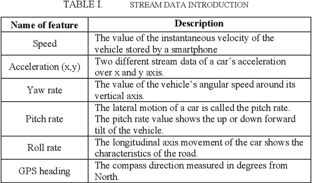 Figure 3 for A Choquet Fuzzy Integral Vertical Bagging Classifier for Mobile Telematics Data Analysis