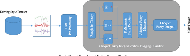 Figure 1 for A Choquet Fuzzy Integral Vertical Bagging Classifier for Mobile Telematics Data Analysis