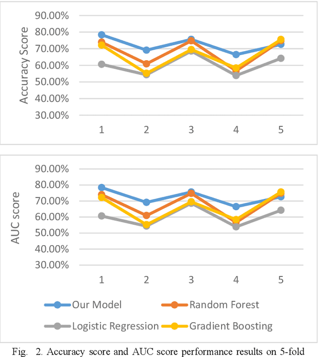 Figure 2 for A Choquet Fuzzy Integral Vertical Bagging Classifier for Mobile Telematics Data Analysis