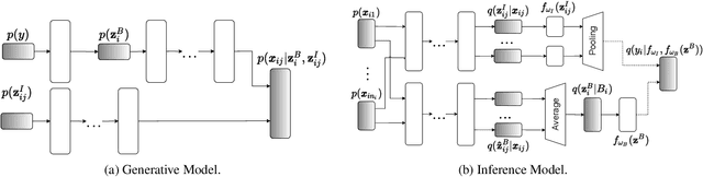 Figure 3 for Non-I.I.D. Multi-Instance Learning for Predicting Instance and Bag Labels using Variational Auto-Encoder