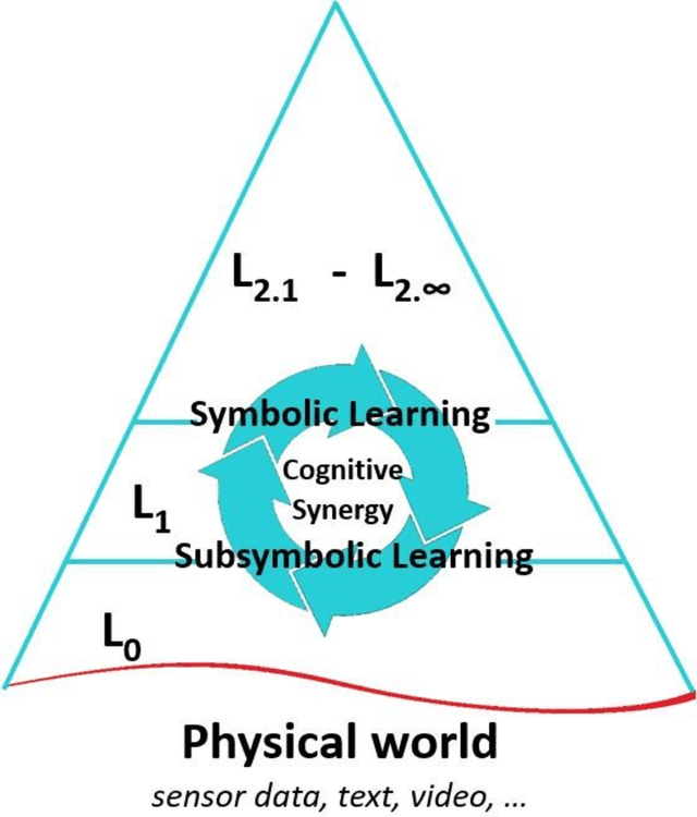 Figure 1 for Neurosymbolic Systems of Perception & Cognition: The Role of Attention