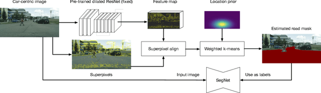 Figure 1 for Minimizing Supervision for Free-space Segmentation