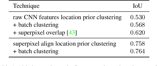 Figure 2 for Minimizing Supervision for Free-space Segmentation