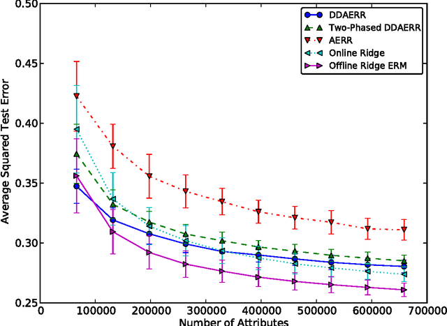 Figure 4 for Attribute Efficient Linear Regression with Data-Dependent Sampling