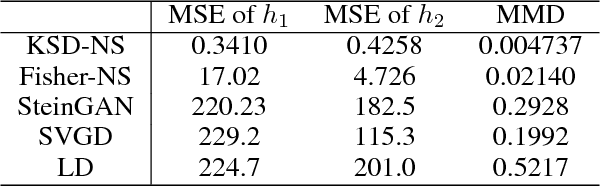 Figure 2 for Stein Neural Sampler