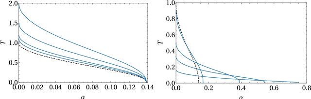 Figure 2 for Dreaming neural networks: forgetting spurious memories and reinforcing pure ones