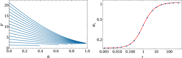 Figure 3 for Dreaming neural networks: forgetting spurious memories and reinforcing pure ones