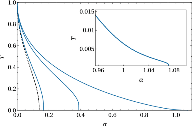 Figure 4 for Dreaming neural networks: forgetting spurious memories and reinforcing pure ones