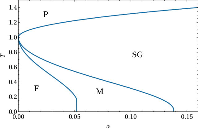 Figure 1 for Dreaming neural networks: forgetting spurious memories and reinforcing pure ones