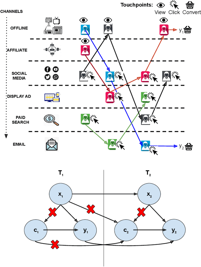 Figure 1 for CAMTA: Casual Attention Model for Multi-touch Attribution