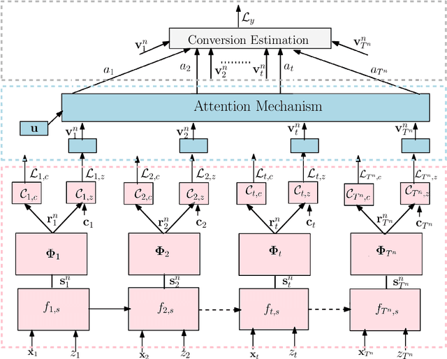 Figure 3 for CAMTA: Casual Attention Model for Multi-touch Attribution