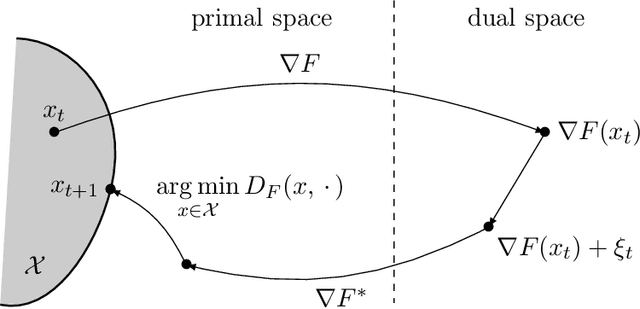 Figure 1 for Unifying mirror descent and dual averaging