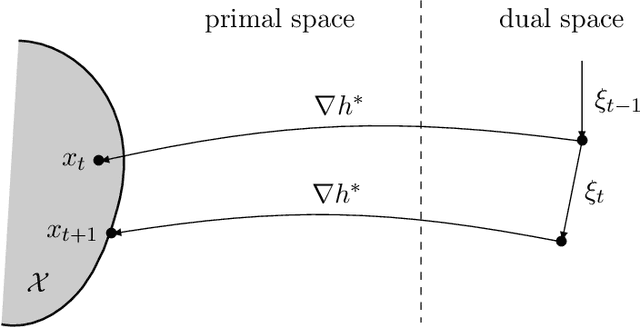 Figure 2 for Unifying mirror descent and dual averaging