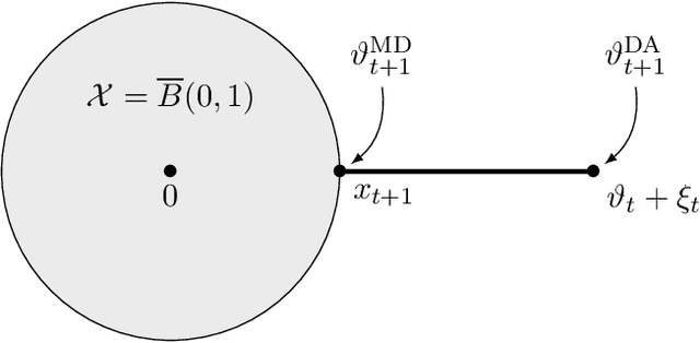 Figure 4 for Unifying mirror descent and dual averaging