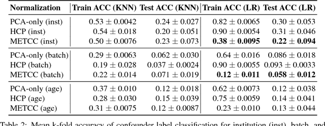 Figure 3 for METCC: METric learning for Confounder Control Making distance matter in high dimensional biological analysis