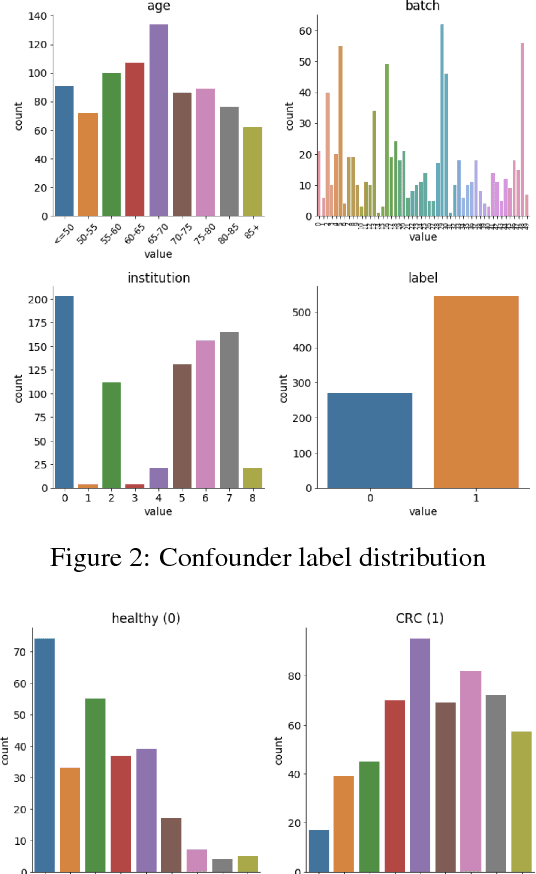 Figure 4 for METCC: METric learning for Confounder Control Making distance matter in high dimensional biological analysis