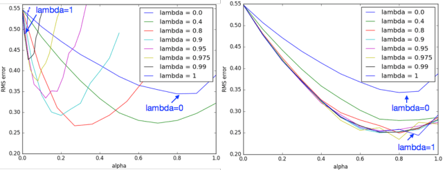 Figure 1 for Convergent Actor-Critic Algorithms Under Off-Policy Training and Function Approximation