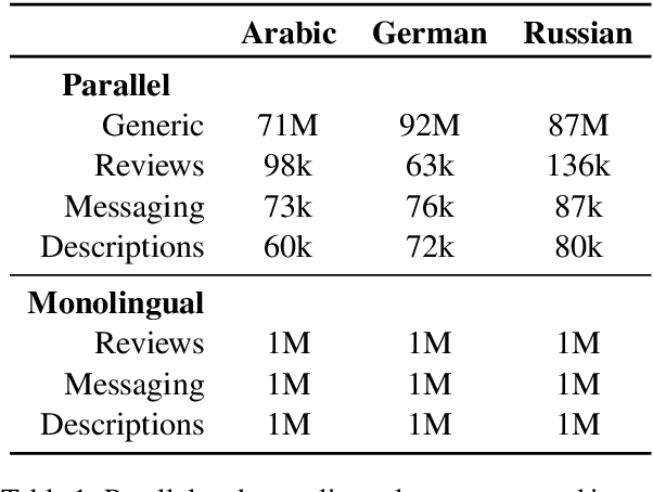Figure 2 for Multi-Domain Adaptation in Neural Machine Translation Through Multidimensional Tagging