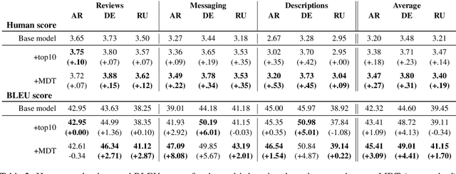 Figure 3 for Multi-Domain Adaptation in Neural Machine Translation Through Multidimensional Tagging