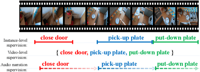 Figure 1 for Weakly-Supervised Action Detection Guided by Audio Narration