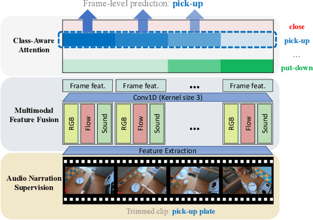 Figure 3 for Weakly-Supervised Action Detection Guided by Audio Narration