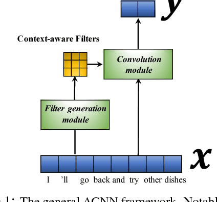 Figure 1 for Learning Context-Sensitive Convolutional Filters for Text Processing