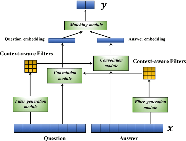 Figure 3 for Learning Context-Sensitive Convolutional Filters for Text Processing