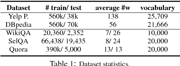 Figure 2 for Learning Context-Sensitive Convolutional Filters for Text Processing