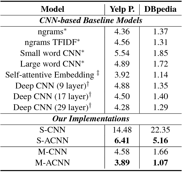 Figure 4 for Learning Context-Sensitive Convolutional Filters for Text Processing