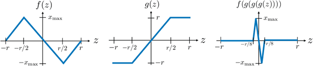 Figure 3 for Information-Theoretic Lower Bounds for Compressive Sensing with Generative Models