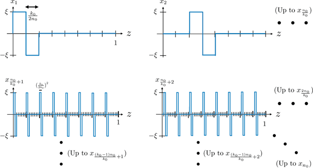 Figure 4 for Information-Theoretic Lower Bounds for Compressive Sensing with Generative Models
