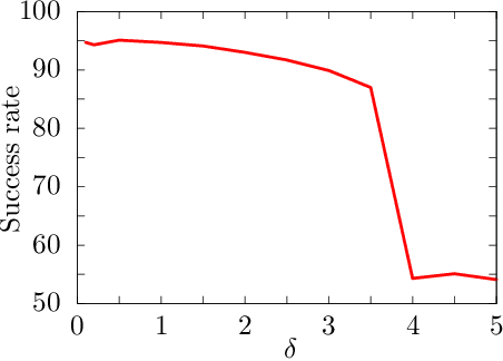 Figure 4 for Quantum Expectation-Maximization Algorithm