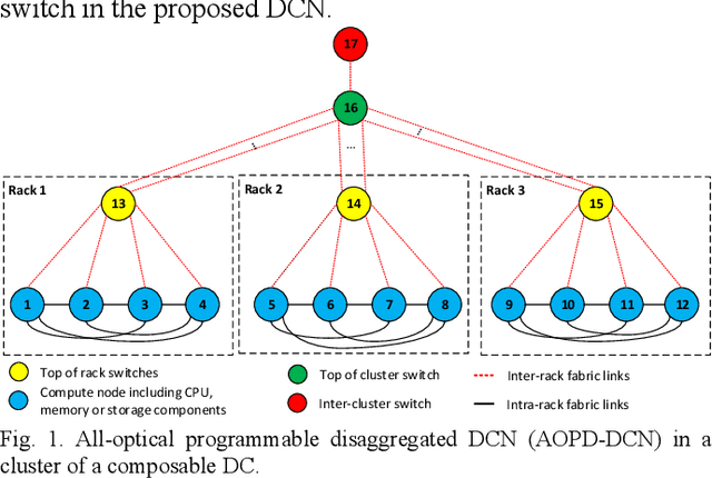 Figure 1 for Network Topologies for Composable Data Centres