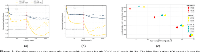 Figure 2 for SDA: Improving Text Generation with Self Data Augmentation