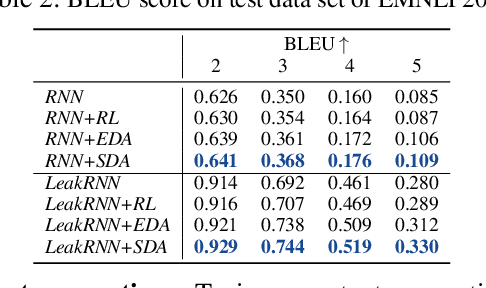 Figure 3 for SDA: Improving Text Generation with Self Data Augmentation