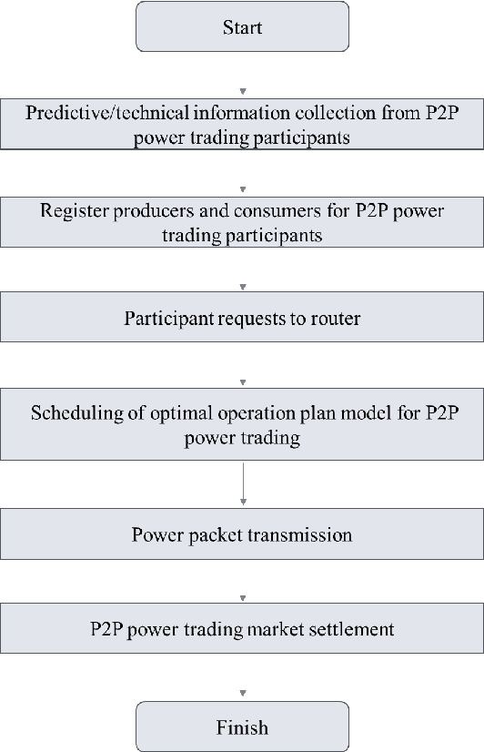 Figure 3 for Reinforcement Learning Based Cooperative P2P Energy Trading between DC Nanogrid Clusters with Wind and PV Energy Resources