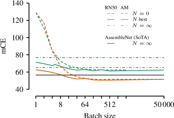 Figure 1 for Improving robustness against common corruptions by covariate shift adaptation