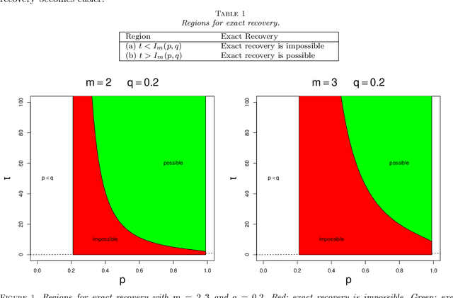 Figure 1 for Community detection in censored hypergraph